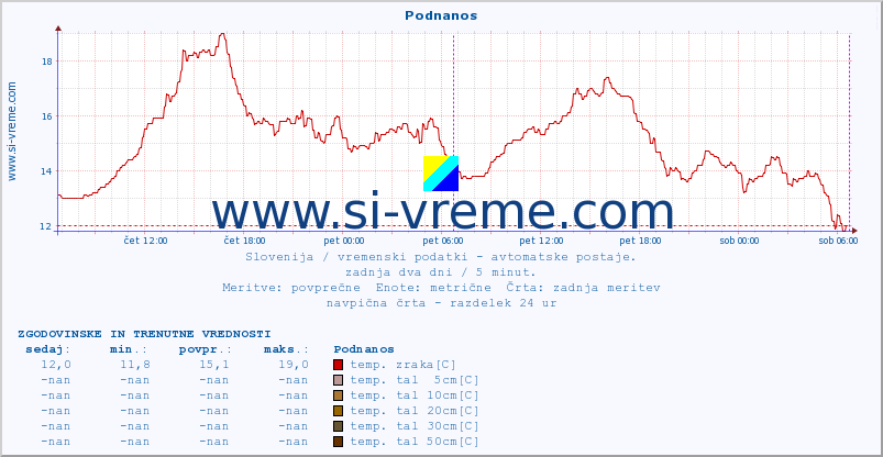 POVPREČJE :: Podnanos :: temp. zraka | vlaga | smer vetra | hitrost vetra | sunki vetra | tlak | padavine | sonce | temp. tal  5cm | temp. tal 10cm | temp. tal 20cm | temp. tal 30cm | temp. tal 50cm :: zadnja dva dni / 5 minut.