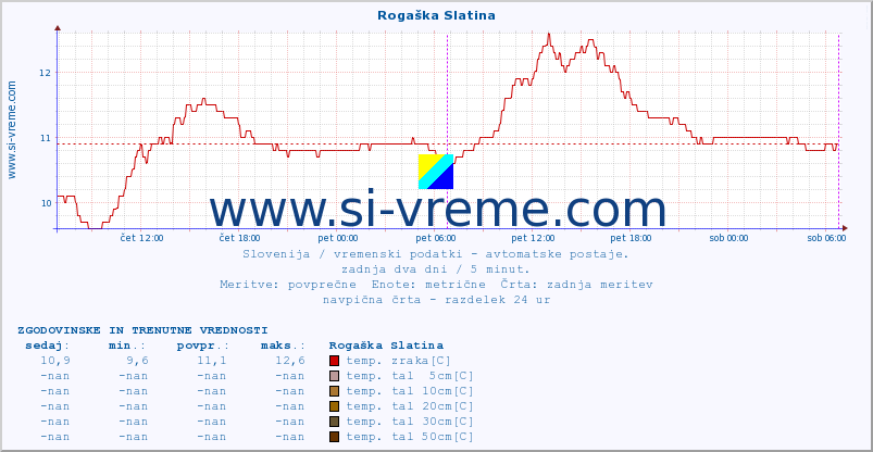 POVPREČJE :: Rogaška Slatina :: temp. zraka | vlaga | smer vetra | hitrost vetra | sunki vetra | tlak | padavine | sonce | temp. tal  5cm | temp. tal 10cm | temp. tal 20cm | temp. tal 30cm | temp. tal 50cm :: zadnja dva dni / 5 minut.