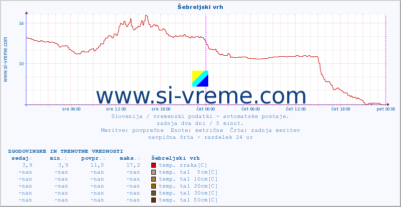 POVPREČJE :: Šebreljski vrh :: temp. zraka | vlaga | smer vetra | hitrost vetra | sunki vetra | tlak | padavine | sonce | temp. tal  5cm | temp. tal 10cm | temp. tal 20cm | temp. tal 30cm | temp. tal 50cm :: zadnja dva dni / 5 minut.