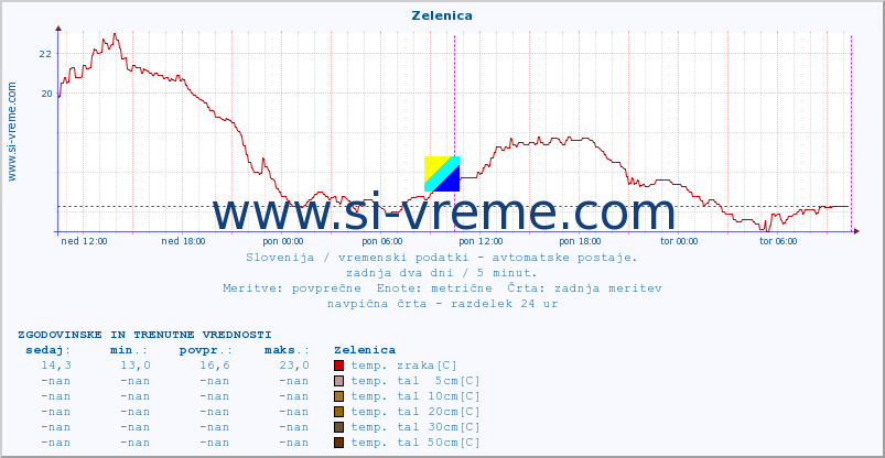 POVPREČJE :: Zelenica :: temp. zraka | vlaga | smer vetra | hitrost vetra | sunki vetra | tlak | padavine | sonce | temp. tal  5cm | temp. tal 10cm | temp. tal 20cm | temp. tal 30cm | temp. tal 50cm :: zadnja dva dni / 5 minut.