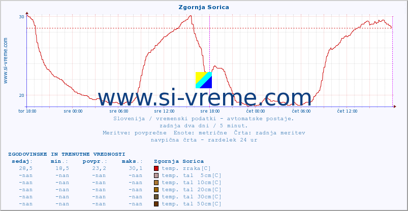 POVPREČJE :: Zgornja Sorica :: temp. zraka | vlaga | smer vetra | hitrost vetra | sunki vetra | tlak | padavine | sonce | temp. tal  5cm | temp. tal 10cm | temp. tal 20cm | temp. tal 30cm | temp. tal 50cm :: zadnja dva dni / 5 minut.