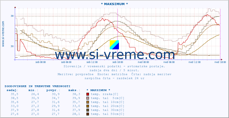 POVPREČJE :: * MAKSIMUM * :: temp. zraka | vlaga | smer vetra | hitrost vetra | sunki vetra | tlak | padavine | sonce | temp. tal  5cm | temp. tal 10cm | temp. tal 20cm | temp. tal 30cm | temp. tal 50cm :: zadnja dva dni / 5 minut.