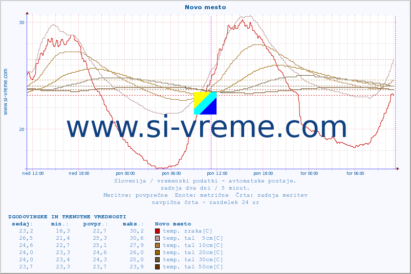 POVPREČJE :: Novo mesto :: temp. zraka | vlaga | smer vetra | hitrost vetra | sunki vetra | tlak | padavine | sonce | temp. tal  5cm | temp. tal 10cm | temp. tal 20cm | temp. tal 30cm | temp. tal 50cm :: zadnja dva dni / 5 minut.