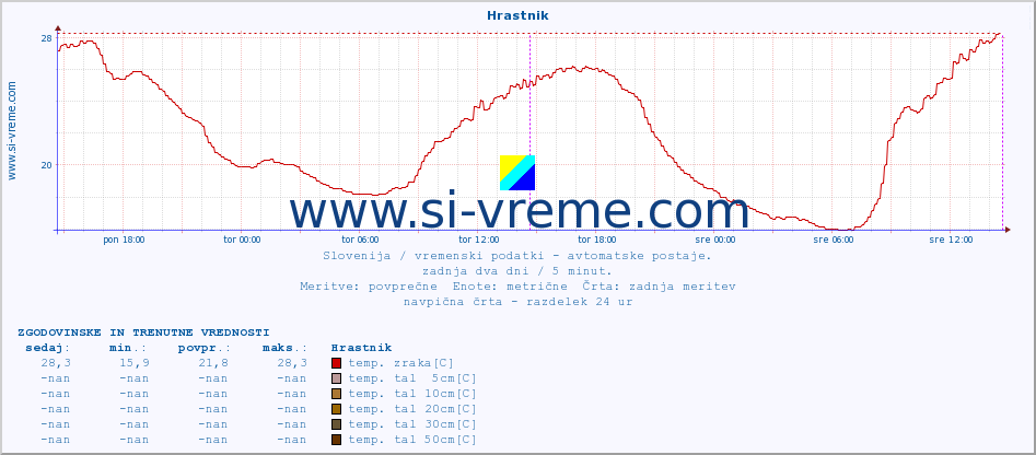 POVPREČJE :: Hrastnik :: temp. zraka | vlaga | smer vetra | hitrost vetra | sunki vetra | tlak | padavine | sonce | temp. tal  5cm | temp. tal 10cm | temp. tal 20cm | temp. tal 30cm | temp. tal 50cm :: zadnja dva dni / 5 minut.