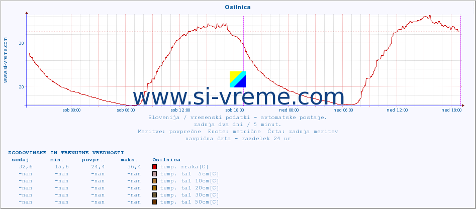 POVPREČJE :: Osilnica :: temp. zraka | vlaga | smer vetra | hitrost vetra | sunki vetra | tlak | padavine | sonce | temp. tal  5cm | temp. tal 10cm | temp. tal 20cm | temp. tal 30cm | temp. tal 50cm :: zadnja dva dni / 5 minut.