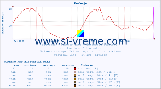  :: Kočevje :: air temp. | humi- dity | wind dir. | wind speed | wind gusts | air pressure | precipi- tation | sun strength | soil temp. 5cm / 2in | soil temp. 10cm / 4in | soil temp. 20cm / 8in | soil temp. 30cm / 12in | soil temp. 50cm / 20in :: last two days / 5 minutes.