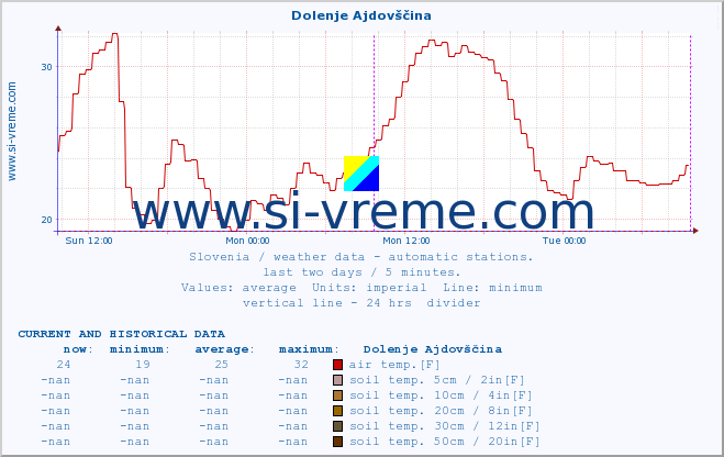  :: Dolenje Ajdovščina :: air temp. | humi- dity | wind dir. | wind speed | wind gusts | air pressure | precipi- tation | sun strength | soil temp. 5cm / 2in | soil temp. 10cm / 4in | soil temp. 20cm / 8in | soil temp. 30cm / 12in | soil temp. 50cm / 20in :: last two days / 5 minutes.