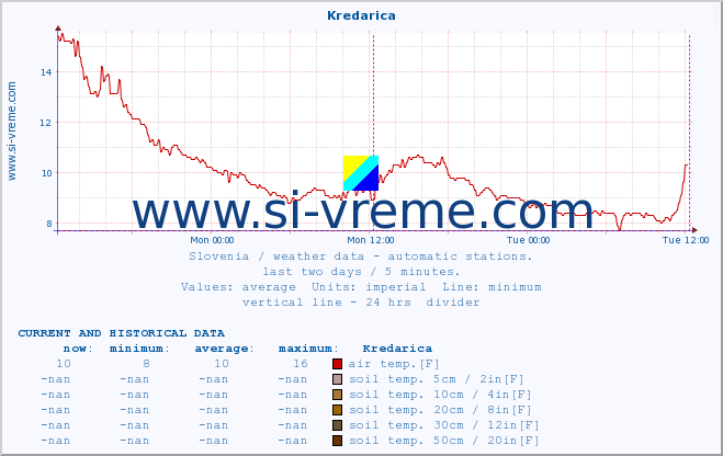  :: Kredarica :: air temp. | humi- dity | wind dir. | wind speed | wind gusts | air pressure | precipi- tation | sun strength | soil temp. 5cm / 2in | soil temp. 10cm / 4in | soil temp. 20cm / 8in | soil temp. 30cm / 12in | soil temp. 50cm / 20in :: last two days / 5 minutes.
