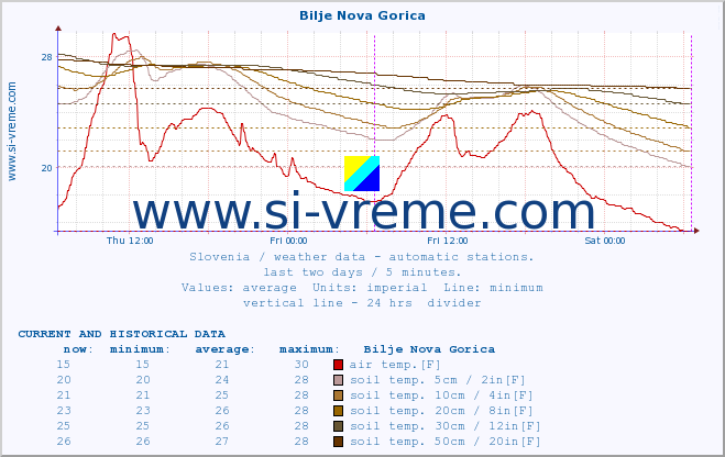  :: Bilje Nova Gorica :: air temp. | humi- dity | wind dir. | wind speed | wind gusts | air pressure | precipi- tation | sun strength | soil temp. 5cm / 2in | soil temp. 10cm / 4in | soil temp. 20cm / 8in | soil temp. 30cm / 12in | soil temp. 50cm / 20in :: last two days / 5 minutes.