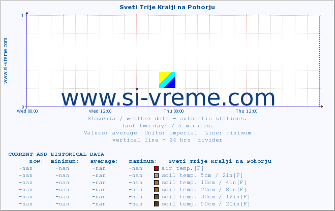  :: Sveti Trije Kralji na Pohorju :: air temp. | humi- dity | wind dir. | wind speed | wind gusts | air pressure | precipi- tation | sun strength | soil temp. 5cm / 2in | soil temp. 10cm / 4in | soil temp. 20cm / 8in | soil temp. 30cm / 12in | soil temp. 50cm / 20in :: last two days / 5 minutes.