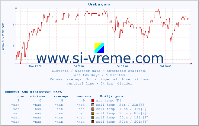  :: Uršlja gora :: air temp. | humi- dity | wind dir. | wind speed | wind gusts | air pressure | precipi- tation | sun strength | soil temp. 5cm / 2in | soil temp. 10cm / 4in | soil temp. 20cm / 8in | soil temp. 30cm / 12in | soil temp. 50cm / 20in :: last two days / 5 minutes.