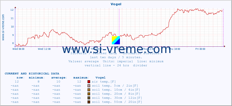  :: Vogel :: air temp. | humi- dity | wind dir. | wind speed | wind gusts | air pressure | precipi- tation | sun strength | soil temp. 5cm / 2in | soil temp. 10cm / 4in | soil temp. 20cm / 8in | soil temp. 30cm / 12in | soil temp. 50cm / 20in :: last two days / 5 minutes.