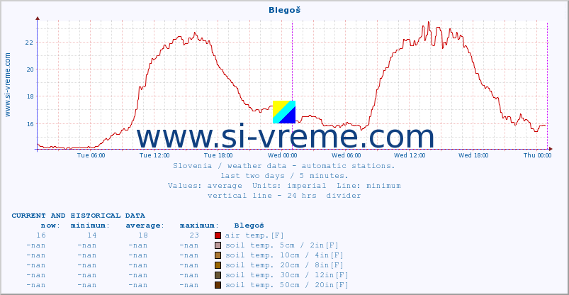  :: Blegoš :: air temp. | humi- dity | wind dir. | wind speed | wind gusts | air pressure | precipi- tation | sun strength | soil temp. 5cm / 2in | soil temp. 10cm / 4in | soil temp. 20cm / 8in | soil temp. 30cm / 12in | soil temp. 50cm / 20in :: last two days / 5 minutes.