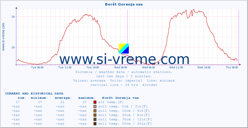  :: Boršt Gorenja vas :: air temp. | humi- dity | wind dir. | wind speed | wind gusts | air pressure | precipi- tation | sun strength | soil temp. 5cm / 2in | soil temp. 10cm / 4in | soil temp. 20cm / 8in | soil temp. 30cm / 12in | soil temp. 50cm / 20in :: last two days / 5 minutes.