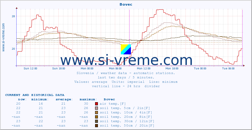  :: Bovec :: air temp. | humi- dity | wind dir. | wind speed | wind gusts | air pressure | precipi- tation | sun strength | soil temp. 5cm / 2in | soil temp. 10cm / 4in | soil temp. 20cm / 8in | soil temp. 30cm / 12in | soil temp. 50cm / 20in :: last two days / 5 minutes.