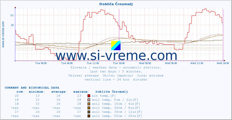  :: Dobliče Črnomelj :: air temp. | humi- dity | wind dir. | wind speed | wind gusts | air pressure | precipi- tation | sun strength | soil temp. 5cm / 2in | soil temp. 10cm / 4in | soil temp. 20cm / 8in | soil temp. 30cm / 12in | soil temp. 50cm / 20in :: last two days / 5 minutes.