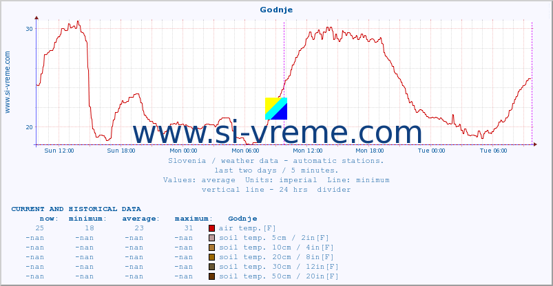  :: Godnje :: air temp. | humi- dity | wind dir. | wind speed | wind gusts | air pressure | precipi- tation | sun strength | soil temp. 5cm / 2in | soil temp. 10cm / 4in | soil temp. 20cm / 8in | soil temp. 30cm / 12in | soil temp. 50cm / 20in :: last two days / 5 minutes.