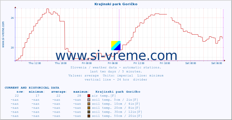  :: Krajinski park Goričko :: air temp. | humi- dity | wind dir. | wind speed | wind gusts | air pressure | precipi- tation | sun strength | soil temp. 5cm / 2in | soil temp. 10cm / 4in | soil temp. 20cm / 8in | soil temp. 30cm / 12in | soil temp. 50cm / 20in :: last two days / 5 minutes.