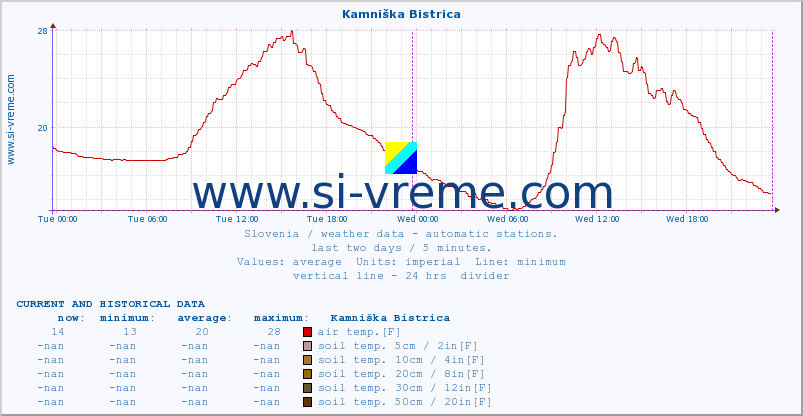  :: Kamniška Bistrica :: air temp. | humi- dity | wind dir. | wind speed | wind gusts | air pressure | precipi- tation | sun strength | soil temp. 5cm / 2in | soil temp. 10cm / 4in | soil temp. 20cm / 8in | soil temp. 30cm / 12in | soil temp. 50cm / 20in :: last two days / 5 minutes.