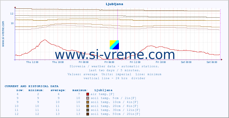  :: Ljubljana :: air temp. | humi- dity | wind dir. | wind speed | wind gusts | air pressure | precipi- tation | sun strength | soil temp. 5cm / 2in | soil temp. 10cm / 4in | soil temp. 20cm / 8in | soil temp. 30cm / 12in | soil temp. 50cm / 20in :: last two days / 5 minutes.