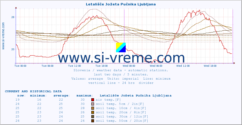  :: Letališče Jožeta Pučnika Ljubljana :: air temp. | humi- dity | wind dir. | wind speed | wind gusts | air pressure | precipi- tation | sun strength | soil temp. 5cm / 2in | soil temp. 10cm / 4in | soil temp. 20cm / 8in | soil temp. 30cm / 12in | soil temp. 50cm / 20in :: last two days / 5 minutes.