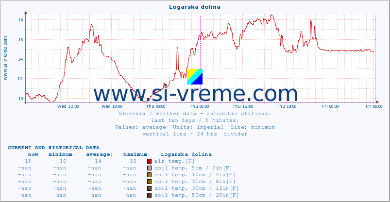  :: Logarska dolina :: air temp. | humi- dity | wind dir. | wind speed | wind gusts | air pressure | precipi- tation | sun strength | soil temp. 5cm / 2in | soil temp. 10cm / 4in | soil temp. 20cm / 8in | soil temp. 30cm / 12in | soil temp. 50cm / 20in :: last two days / 5 minutes.