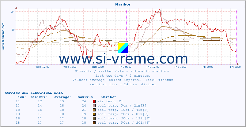  :: Maribor :: air temp. | humi- dity | wind dir. | wind speed | wind gusts | air pressure | precipi- tation | sun strength | soil temp. 5cm / 2in | soil temp. 10cm / 4in | soil temp. 20cm / 8in | soil temp. 30cm / 12in | soil temp. 50cm / 20in :: last two days / 5 minutes.