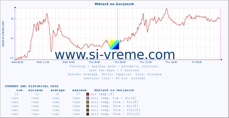  :: Miklavž na Gorjancih :: air temp. | humi- dity | wind dir. | wind speed | wind gusts | air pressure | precipi- tation | sun strength | soil temp. 5cm / 2in | soil temp. 10cm / 4in | soil temp. 20cm / 8in | soil temp. 30cm / 12in | soil temp. 50cm / 20in :: last two days / 5 minutes.