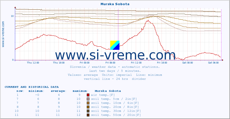  :: Murska Sobota :: air temp. | humi- dity | wind dir. | wind speed | wind gusts | air pressure | precipi- tation | sun strength | soil temp. 5cm / 2in | soil temp. 10cm / 4in | soil temp. 20cm / 8in | soil temp. 30cm / 12in | soil temp. 50cm / 20in :: last two days / 5 minutes.