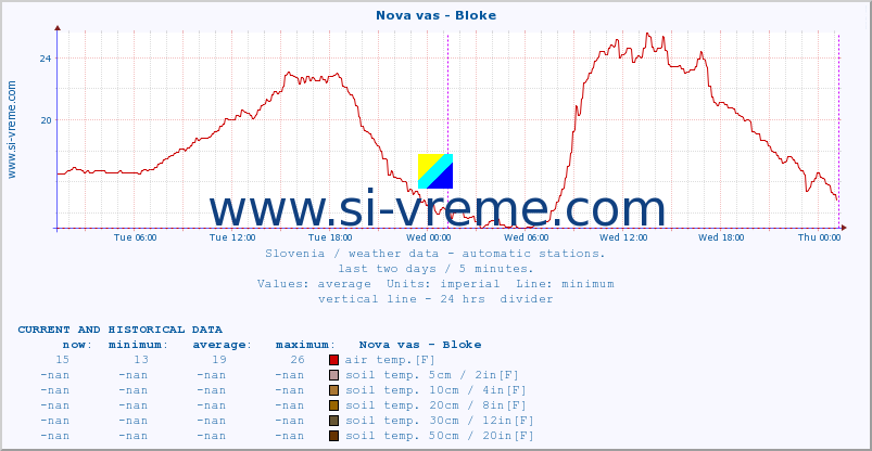  :: Nova vas - Bloke :: air temp. | humi- dity | wind dir. | wind speed | wind gusts | air pressure | precipi- tation | sun strength | soil temp. 5cm / 2in | soil temp. 10cm / 4in | soil temp. 20cm / 8in | soil temp. 30cm / 12in | soil temp. 50cm / 20in :: last two days / 5 minutes.