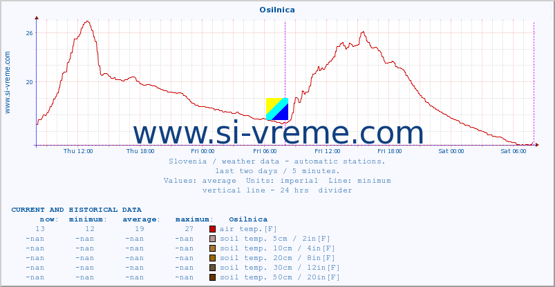  :: Osilnica :: air temp. | humi- dity | wind dir. | wind speed | wind gusts | air pressure | precipi- tation | sun strength | soil temp. 5cm / 2in | soil temp. 10cm / 4in | soil temp. 20cm / 8in | soil temp. 30cm / 12in | soil temp. 50cm / 20in :: last two days / 5 minutes.