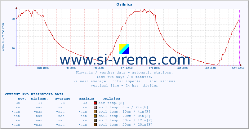  :: Osilnica :: air temp. | humi- dity | wind dir. | wind speed | wind gusts | air pressure | precipi- tation | sun strength | soil temp. 5cm / 2in | soil temp. 10cm / 4in | soil temp. 20cm / 8in | soil temp. 30cm / 12in | soil temp. 50cm / 20in :: last two days / 5 minutes.