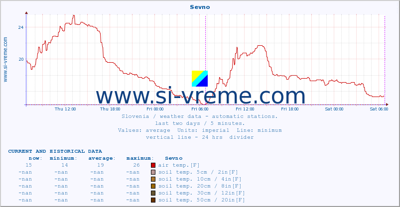  :: Sevno :: air temp. | humi- dity | wind dir. | wind speed | wind gusts | air pressure | precipi- tation | sun strength | soil temp. 5cm / 2in | soil temp. 10cm / 4in | soil temp. 20cm / 8in | soil temp. 30cm / 12in | soil temp. 50cm / 20in :: last two days / 5 minutes.