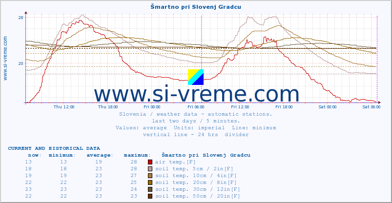  :: Šmartno pri Slovenj Gradcu :: air temp. | humi- dity | wind dir. | wind speed | wind gusts | air pressure | precipi- tation | sun strength | soil temp. 5cm / 2in | soil temp. 10cm / 4in | soil temp. 20cm / 8in | soil temp. 30cm / 12in | soil temp. 50cm / 20in :: last two days / 5 minutes.