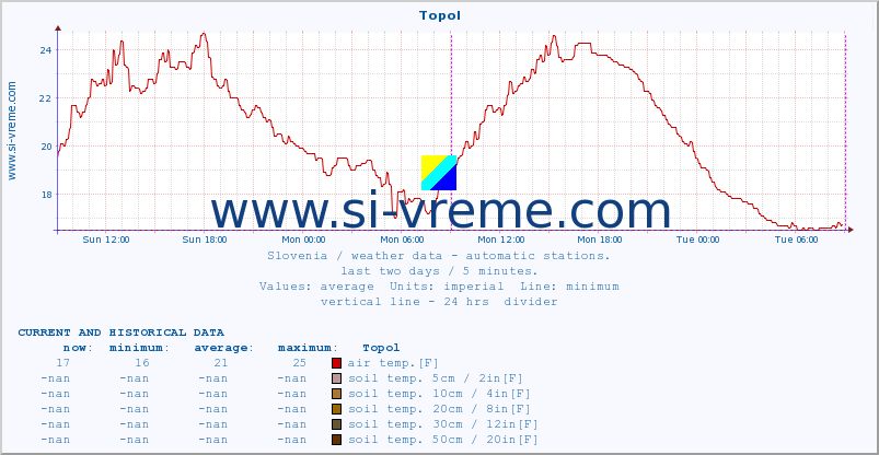  :: Topol :: air temp. | humi- dity | wind dir. | wind speed | wind gusts | air pressure | precipi- tation | sun strength | soil temp. 5cm / 2in | soil temp. 10cm / 4in | soil temp. 20cm / 8in | soil temp. 30cm / 12in | soil temp. 50cm / 20in :: last two days / 5 minutes.