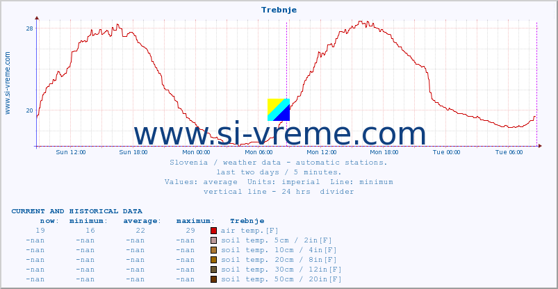  :: Trebnje :: air temp. | humi- dity | wind dir. | wind speed | wind gusts | air pressure | precipi- tation | sun strength | soil temp. 5cm / 2in | soil temp. 10cm / 4in | soil temp. 20cm / 8in | soil temp. 30cm / 12in | soil temp. 50cm / 20in :: last two days / 5 minutes.