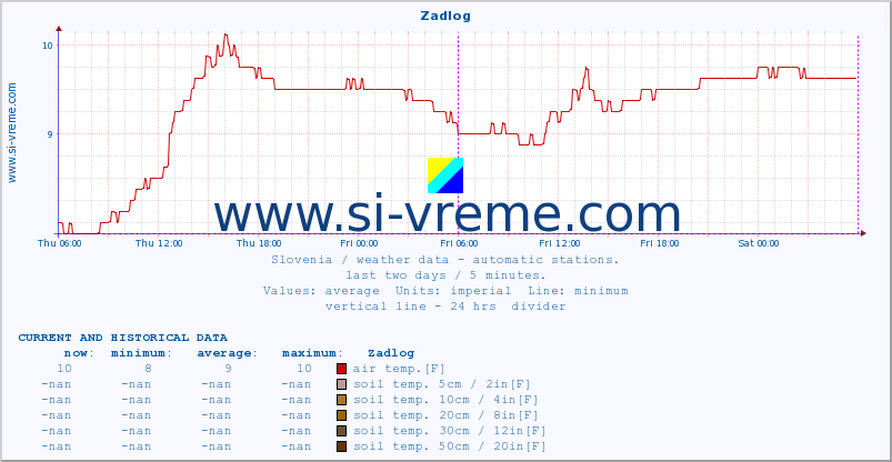  :: Zadlog :: air temp. | humi- dity | wind dir. | wind speed | wind gusts | air pressure | precipi- tation | sun strength | soil temp. 5cm / 2in | soil temp. 10cm / 4in | soil temp. 20cm / 8in | soil temp. 30cm / 12in | soil temp. 50cm / 20in :: last two days / 5 minutes.