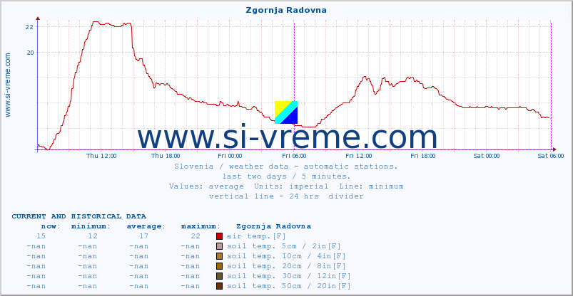  :: Zgornja Radovna :: air temp. | humi- dity | wind dir. | wind speed | wind gusts | air pressure | precipi- tation | sun strength | soil temp. 5cm / 2in | soil temp. 10cm / 4in | soil temp. 20cm / 8in | soil temp. 30cm / 12in | soil temp. 50cm / 20in :: last two days / 5 minutes.