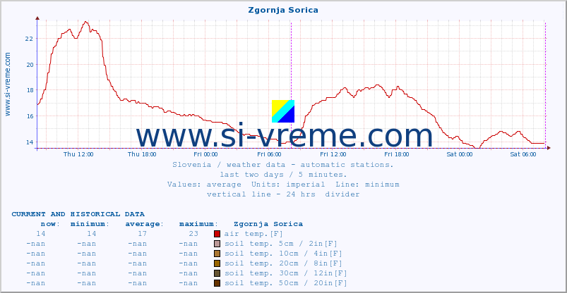  :: Zgornja Sorica :: air temp. | humi- dity | wind dir. | wind speed | wind gusts | air pressure | precipi- tation | sun strength | soil temp. 5cm / 2in | soil temp. 10cm / 4in | soil temp. 20cm / 8in | soil temp. 30cm / 12in | soil temp. 50cm / 20in :: last two days / 5 minutes.