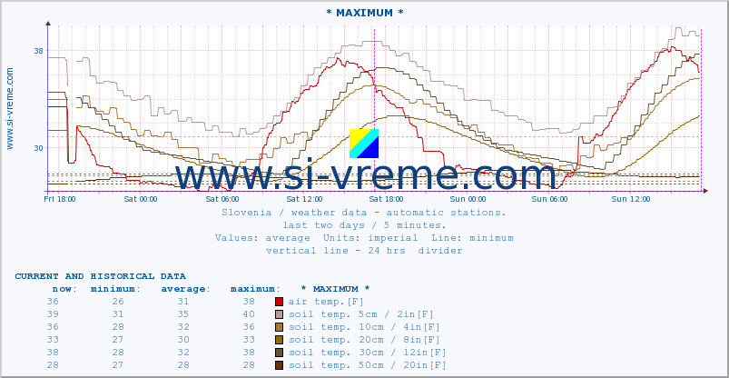  :: * MAXIMUM * :: air temp. | humi- dity | wind dir. | wind speed | wind gusts | air pressure | precipi- tation | sun strength | soil temp. 5cm / 2in | soil temp. 10cm / 4in | soil temp. 20cm / 8in | soil temp. 30cm / 12in | soil temp. 50cm / 20in :: last two days / 5 minutes.