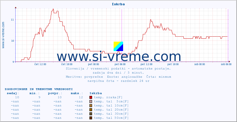 POVPREČJE :: Iskrba :: temp. zraka | vlaga | smer vetra | hitrost vetra | sunki vetra | tlak | padavine | sonce | temp. tal  5cm | temp. tal 10cm | temp. tal 20cm | temp. tal 30cm | temp. tal 50cm :: zadnja dva dni / 5 minut.