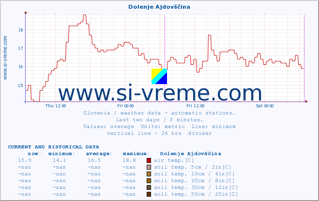  :: Dolenje Ajdovščina :: air temp. | humi- dity | wind dir. | wind speed | wind gusts | air pressure | precipi- tation | sun strength | soil temp. 5cm / 2in | soil temp. 10cm / 4in | soil temp. 20cm / 8in | soil temp. 30cm / 12in | soil temp. 50cm / 20in :: last two days / 5 minutes.