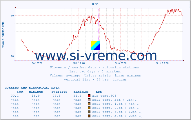  :: Krn :: air temp. | humi- dity | wind dir. | wind speed | wind gusts | air pressure | precipi- tation | sun strength | soil temp. 5cm / 2in | soil temp. 10cm / 4in | soil temp. 20cm / 8in | soil temp. 30cm / 12in | soil temp. 50cm / 20in :: last two days / 5 minutes.