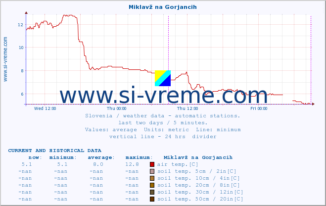  :: Miklavž na Gorjancih :: air temp. | humi- dity | wind dir. | wind speed | wind gusts | air pressure | precipi- tation | sun strength | soil temp. 5cm / 2in | soil temp. 10cm / 4in | soil temp. 20cm / 8in | soil temp. 30cm / 12in | soil temp. 50cm / 20in :: last two days / 5 minutes.