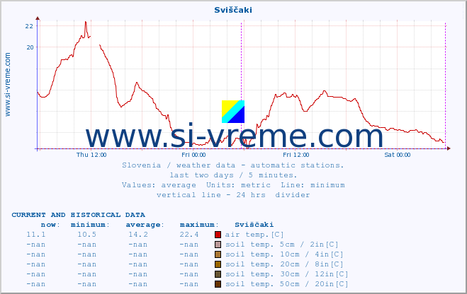  :: Sviščaki :: air temp. | humi- dity | wind dir. | wind speed | wind gusts | air pressure | precipi- tation | sun strength | soil temp. 5cm / 2in | soil temp. 10cm / 4in | soil temp. 20cm / 8in | soil temp. 30cm / 12in | soil temp. 50cm / 20in :: last two days / 5 minutes.