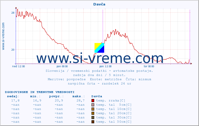 POVPREČJE :: Davča :: temp. zraka | vlaga | smer vetra | hitrost vetra | sunki vetra | tlak | padavine | sonce | temp. tal  5cm | temp. tal 10cm | temp. tal 20cm | temp. tal 30cm | temp. tal 50cm :: zadnja dva dni / 5 minut.