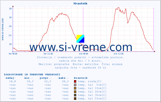 POVPREČJE :: Hrastnik :: temp. zraka | vlaga | smer vetra | hitrost vetra | sunki vetra | tlak | padavine | sonce | temp. tal  5cm | temp. tal 10cm | temp. tal 20cm | temp. tal 30cm | temp. tal 50cm :: zadnja dva dni / 5 minut.