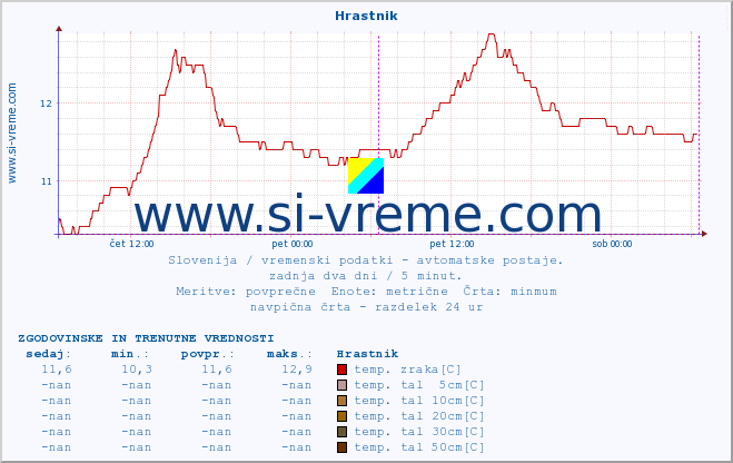 POVPREČJE :: Hrastnik :: temp. zraka | vlaga | smer vetra | hitrost vetra | sunki vetra | tlak | padavine | sonce | temp. tal  5cm | temp. tal 10cm | temp. tal 20cm | temp. tal 30cm | temp. tal 50cm :: zadnja dva dni / 5 minut.