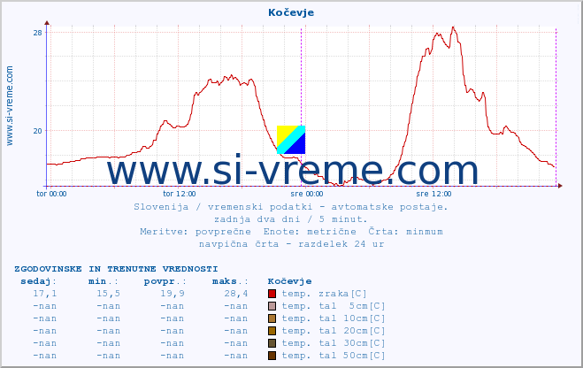 POVPREČJE :: Kočevje :: temp. zraka | vlaga | smer vetra | hitrost vetra | sunki vetra | tlak | padavine | sonce | temp. tal  5cm | temp. tal 10cm | temp. tal 20cm | temp. tal 30cm | temp. tal 50cm :: zadnja dva dni / 5 minut.