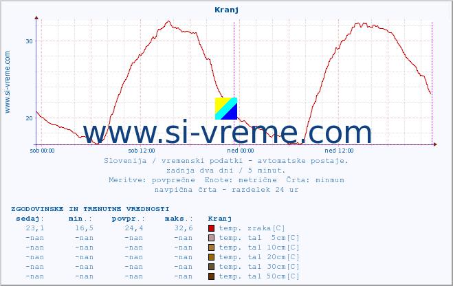 POVPREČJE :: Kranj :: temp. zraka | vlaga | smer vetra | hitrost vetra | sunki vetra | tlak | padavine | sonce | temp. tal  5cm | temp. tal 10cm | temp. tal 20cm | temp. tal 30cm | temp. tal 50cm :: zadnja dva dni / 5 minut.